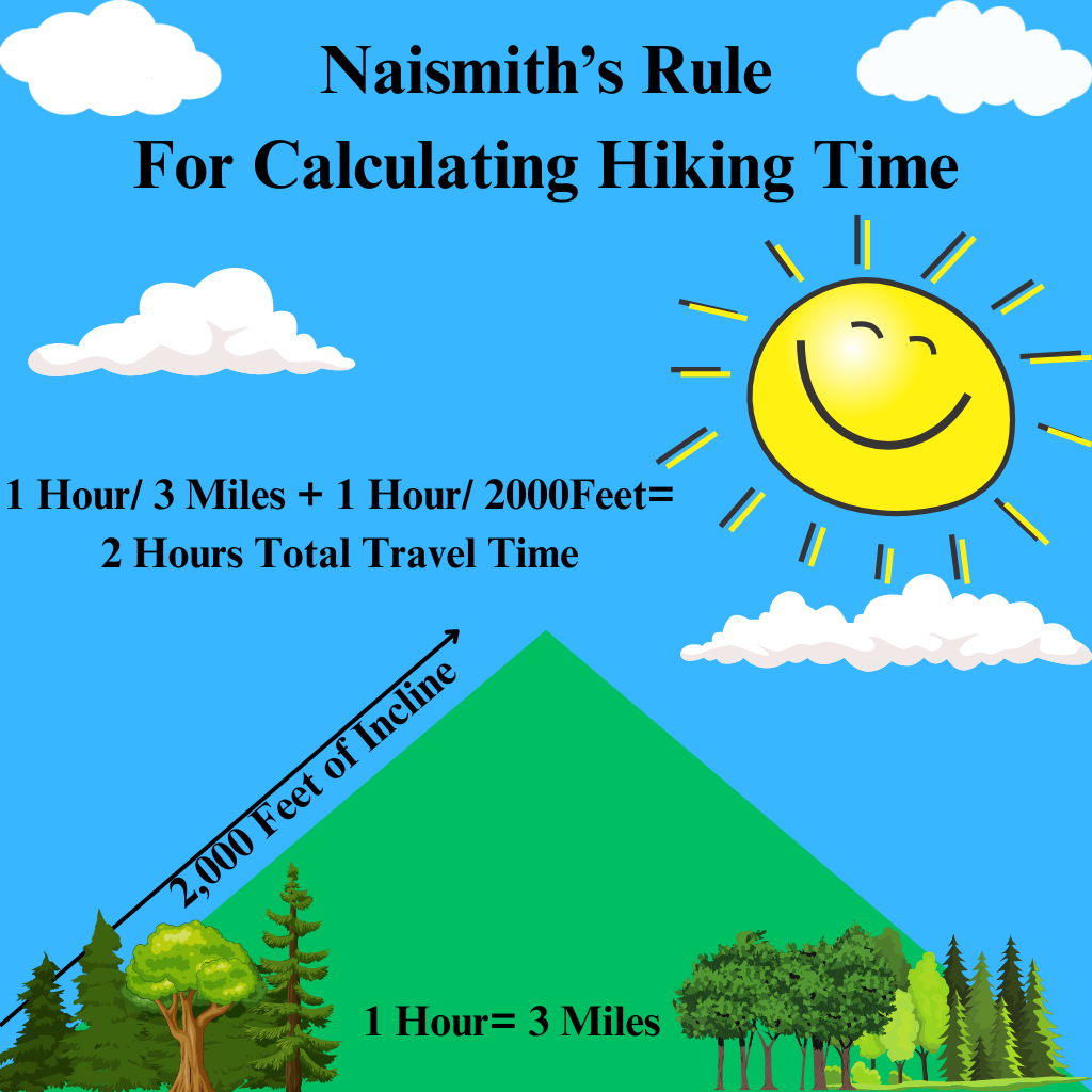 Naismith's Rule Diagram For How Long Does It Take To Hike A Mile